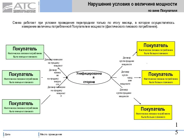 Нарушение условия о величине мощности по вине Покупателя Покупатель Фактическое пиковое