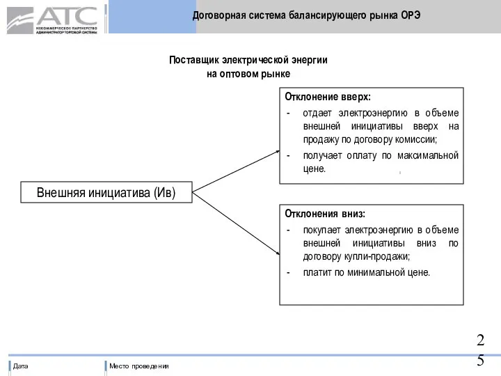 Договорная система балансирующего рынка ОРЭ Внешняя инициатива (Ив) Отклонение вверх: отдает