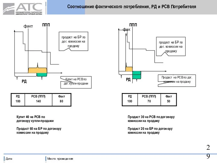 Соотношение фактического потребления, РД и РСВ Потребителя ППП РД факт продаст