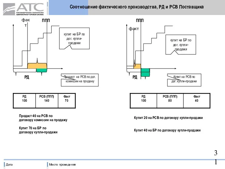 Соотношение фактического производства, РД и РСВ Поставщика ППП РД факт купит