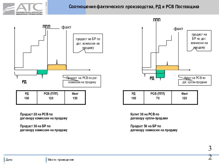 Соотношение фактического производства, РД и РСВ Поставщика ППП РД ППП РД