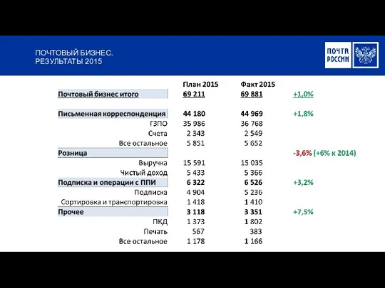 ПОЧТОВЫЙ БИЗНЕС. РЕЗУЛЬТАТЫ 2015