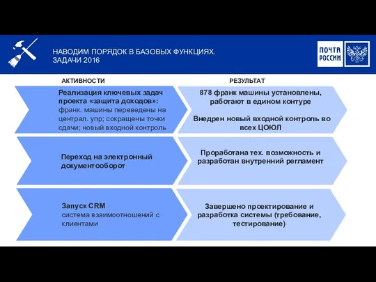 НАВОДИМ ПОРЯДОК В БАЗОВЫХ ФУНКЦИЯХ. ЗАДАЧИ 2016 Реализация ключевых задач проекта