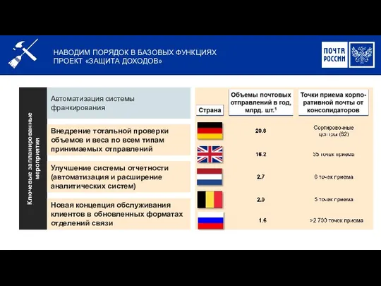 НАВОДИМ ПОРЯДОК В БАЗОВЫХ ФУНКЦИЯХ ПРОЕКТ «ЗАЩИТА ДОХОДОВ» Ключевые запланированные мероприятия