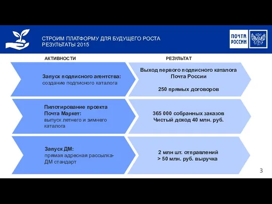 СТРОИМ ПЛАТФОРМУ ДЛЯ БУДУЩЕГО РОСТА РЕЗУЛЬТАТЫ 2015 3 РЕЗУЛЬТАТЫ 2015 Запуск