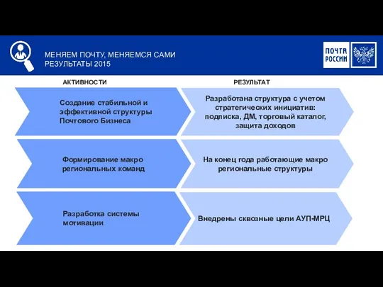 МЕНЯЕМ ПОЧТУ, МЕНЯЕМСЯ САМИ РЕЗУЛЬТАТЫ 2015 Создание стабильной и эффективной структуры