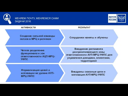 РЕЗУЛЬТАТЫ 2015 МЕНЯЕМ ПОЧТУ, МЕНЯЕМСЯ САМИ ЗАДАЧИ 2016 Создание сильной команды