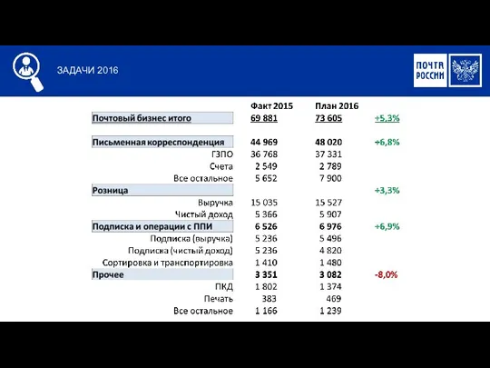 РЕЗУЛЬТАТЫ 2015 ЗАДАЧИ 2016