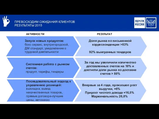 ПРЕВОСХОДИМ ОЖИДАНИЯ КЛИЕНТОВ РЕЗУЛЬТАТЫ 2015 Запуск новых продуктов: бокс сервис, внутригородской,