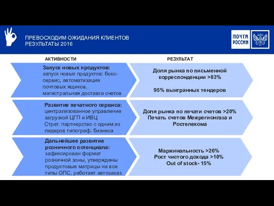 ПРЕВОСХОДИМ ОЖИДАНИЯ КЛИЕНТОВ РЕЗУЛЬТАТЫ 2016 Запуск новых продуктов: запуск новых продуктов: