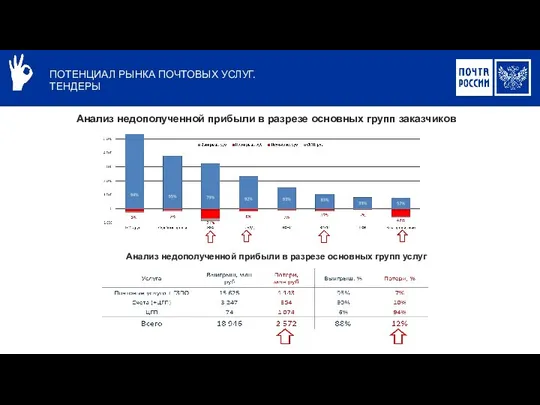 ПОТЕНЦИАЛ РЫНКА ПОЧТОВЫХ УСЛУГ. ТЕНДЕРЫ