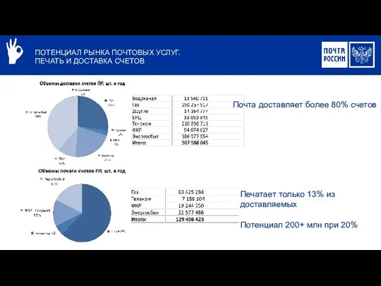 ПОТЕНЦИАЛ РЫНКА ПОЧТОВЫХ УСЛУГ. ПЕЧАТЬ И ДОСТАВКА СЧЕТОВ