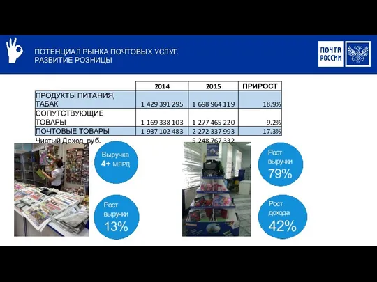 ПОТЕНЦИАЛ РЫНКА ПОЧТОВЫХ УСЛУГ. РАЗВИТИЕ РОЗНИЦЫ