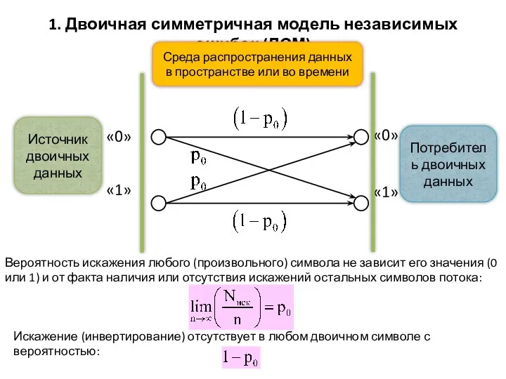 1. Двоичная симметричная модель независимых ошибок (ДСМ) Источник двоичных данных Потребитель