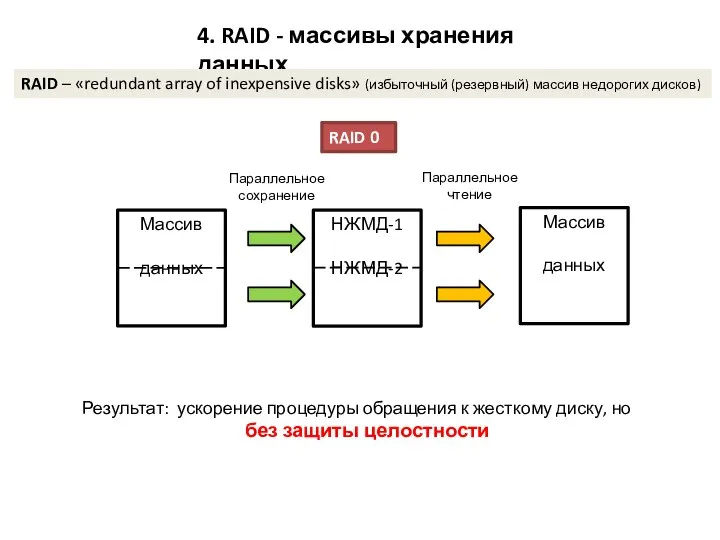 4. RAID - массивы хранения данных RAID – «redundant array of