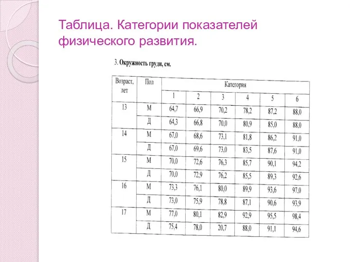 Таблица. Категории показателей физического развития.