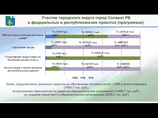 Участие городского округа город Салават РБ в федеральных и республиканских проектах