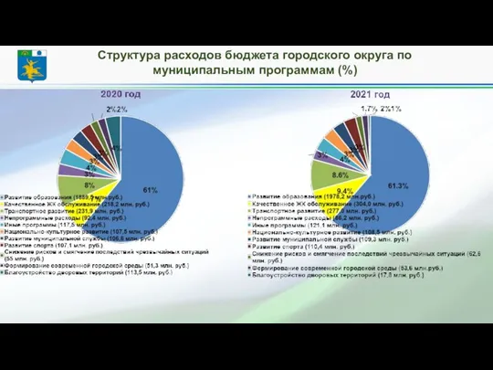 Структура расходов бюджета городского округа по муниципальным программам (%)