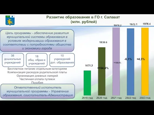 Развитие образования в ГО г. Салават (млн. рублей) Цель программы -