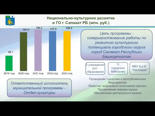 Национально-культурное развитие в ГО г. Салават РБ (млн. руб.) Цель программы