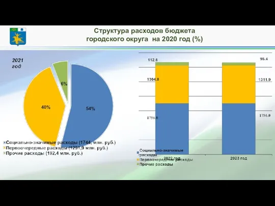 Структура расходов бюджета городского округа на 2020 год (%)