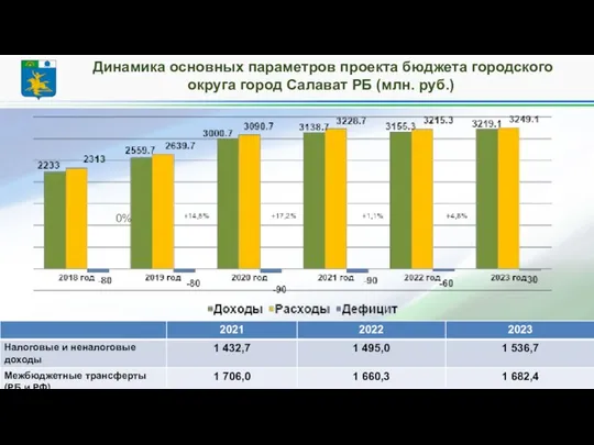 Динамика основных параметров проекта бюджета городского округа город Салават РБ (млн. руб.) 0%