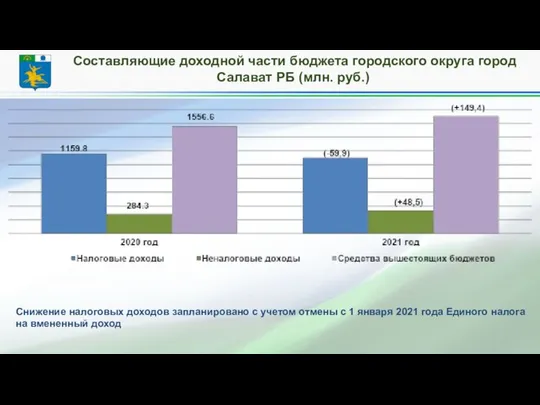 Составляющие доходной части бюджета городского округа город Салават РБ (млн. руб.)