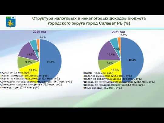 Структура налоговых и неналоговых доходов бюджета городского округа город Салават РБ (%)