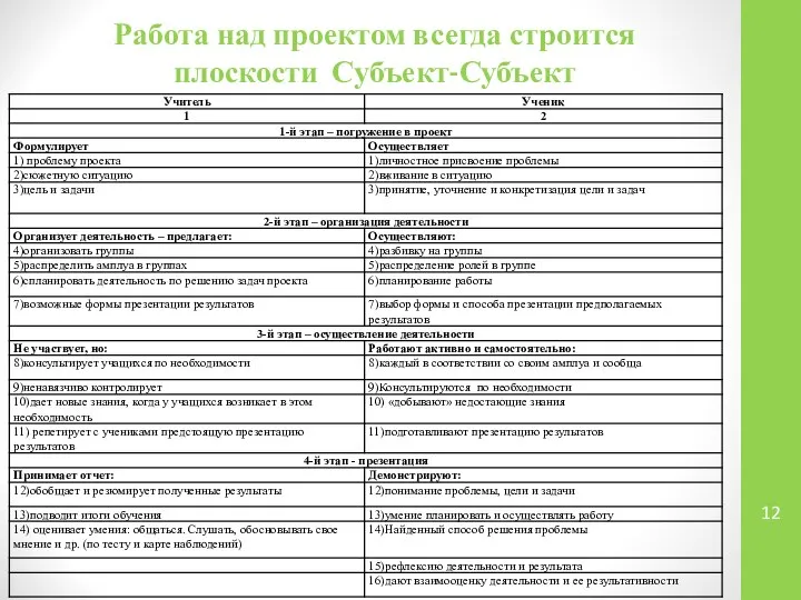 Работа над проектом всегда строится плоскости Субъект-Субъект