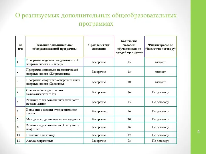 О реализуемых дополнительных общеобразовательных программах