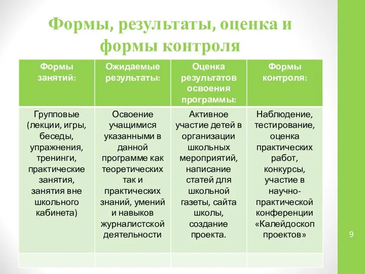 Формы, результаты, оценка и формы контроля