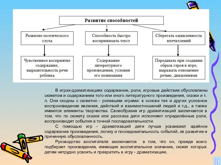 В играх-драматизациях содержание, роли, игровые действия обусловлены сюжетом и содержанием того