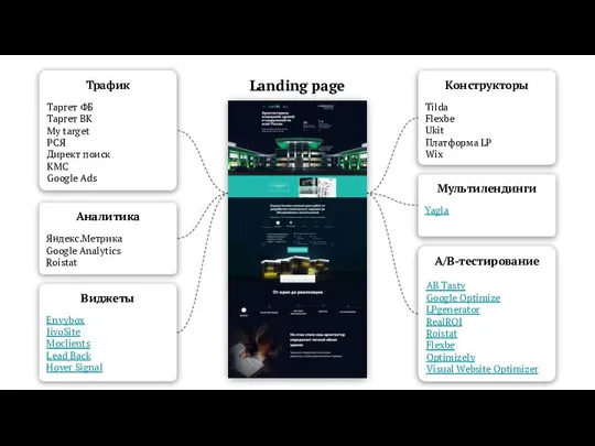 Landing page Трафик Таргет ФБ Таргет ВК My target РСЯ Директ