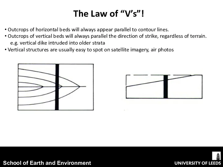 The Law of “V’s”! Outcrops of horizontal beds will always appear