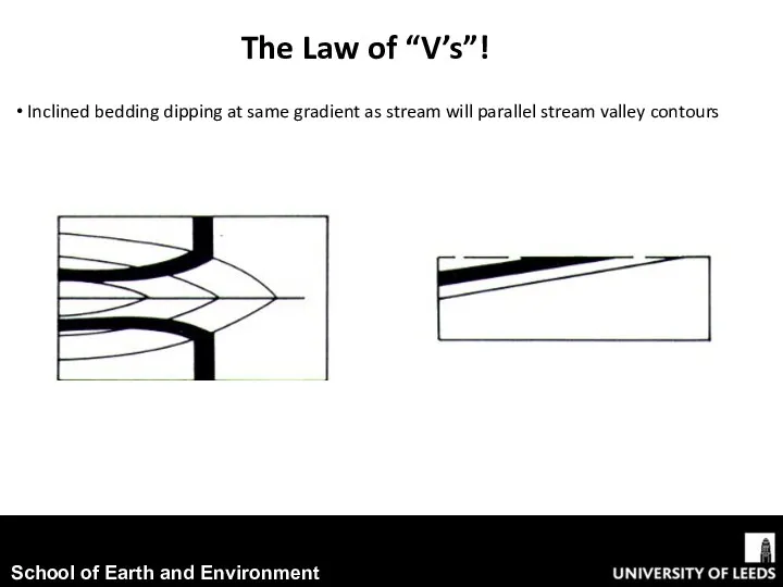 Inclined bedding dipping at same gradient as stream will parallel stream