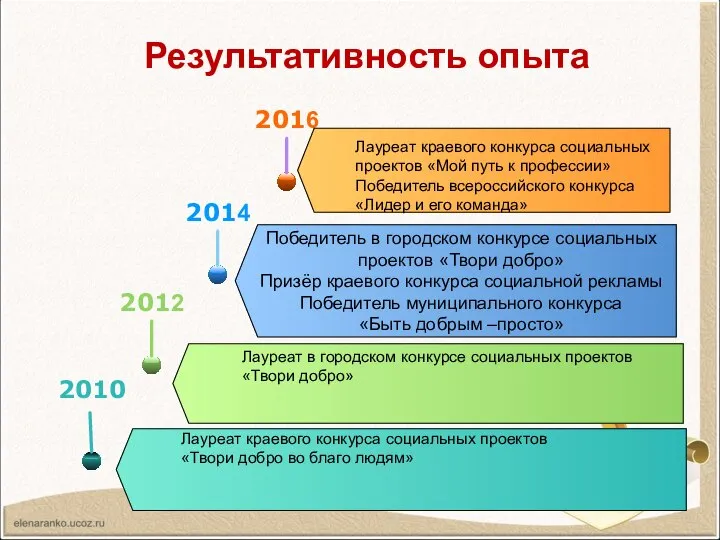 Результативность опыта 2010 Лауреат краевого конкурса социальных проектов «Твори добро во