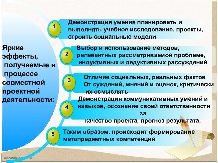 Демонстрация умения планировать и выполнять учебное исследование, проекты, строить социальные модели