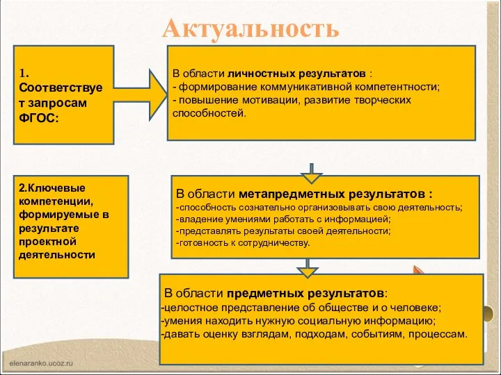 Актуальность опыта 1. Соответствует запросам ФГОС: В области личностных результатов :