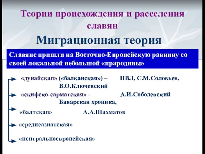 Теории происхождения и расселения славян Миграционная теория Автохтонная Славяне пришли на