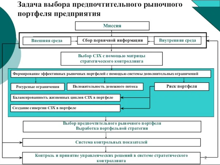 Задача выбора предпочтительного рыночного портфеля предприятия Миссия Сбор первичной информации Выбор