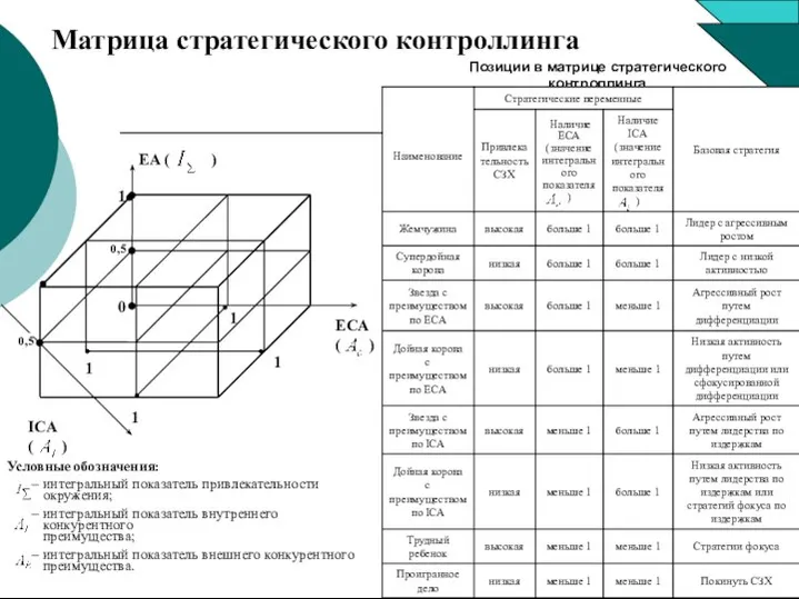 Матрица стратегического контроллинга Условные обозначения: – интегральный показатель привлекательности окружения; –