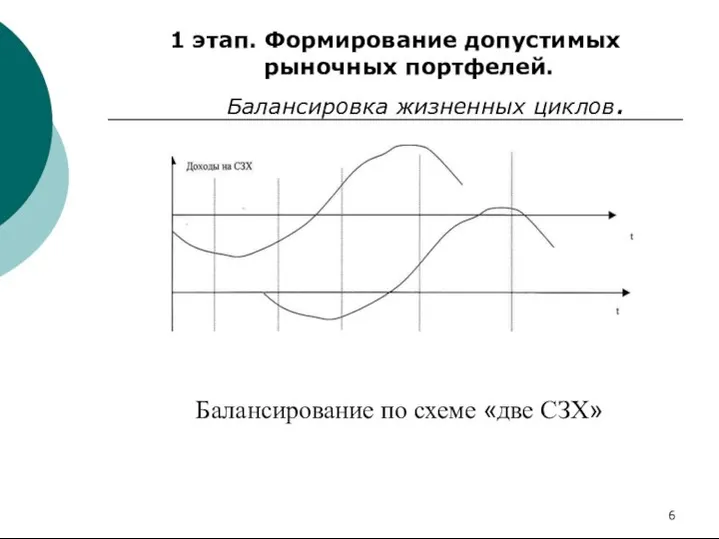 1 этап. Формирование допустимых рыночных портфелей. Балансировка жизненных циклов. Балансирование по схеме «две СЗХ»