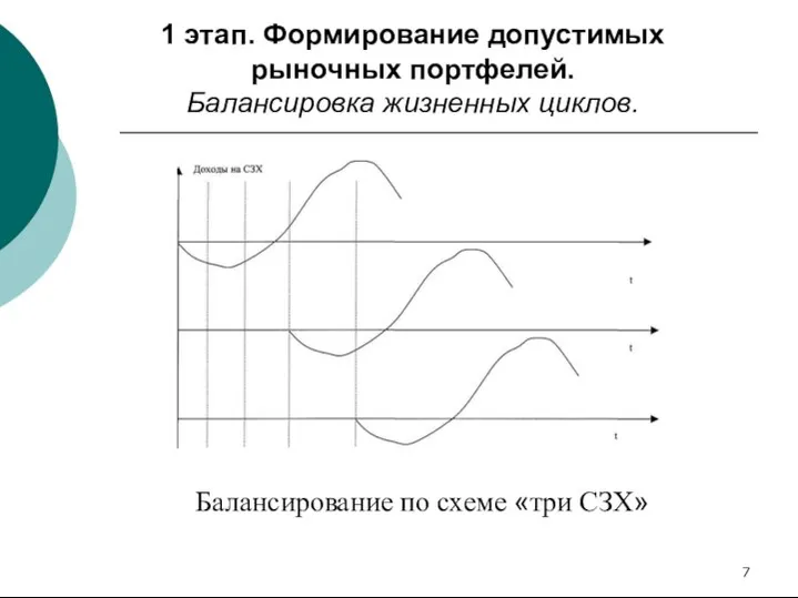 1 этап. Формирование допустимых рыночных портфелей. Балансировка жизненных циклов. Балансирование по схеме «три СЗХ»