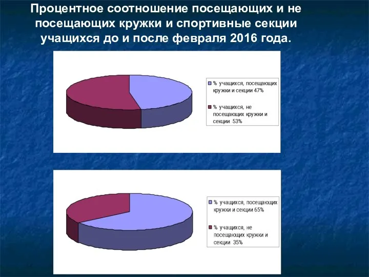 Процентное соотношение посещающих и не посещающих кружки и спортивные секции учащихся