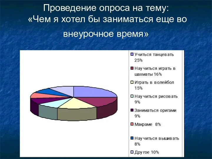 Проведение опроса на тему: «Чем я хотел бы заниматься еще во внеурочное время»