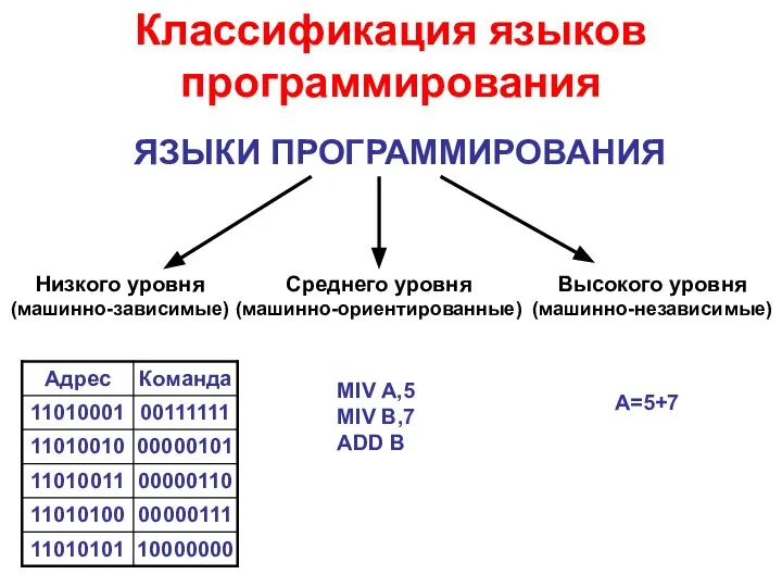 ЯЗЫКИ ПРОГРАММИРОВАНИЯ Низкого уровня (машинно-зависимые) Среднего уровня (машинно-ориентированные) Высокого уровня (машинно-независимые)