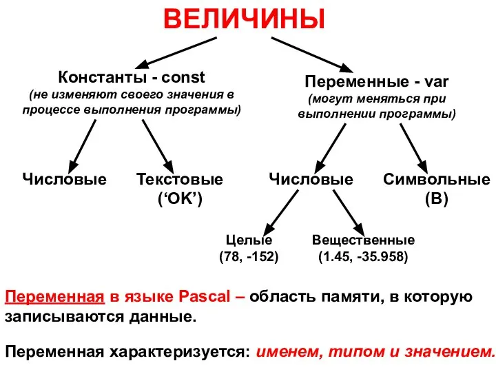 ВЕЛИЧИНЫ Константы - const (не изменяют своего значения в процессе выполнения