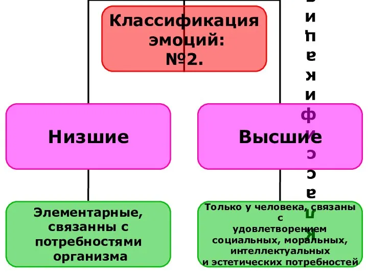 Классификация эмоций: №2.