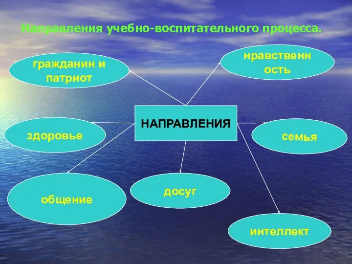 Направления учебно-воспитательного процесса. НАПРАВЛЕНИЯ досуг гражданин и патриот общение интеллект нравственность семья здоровье