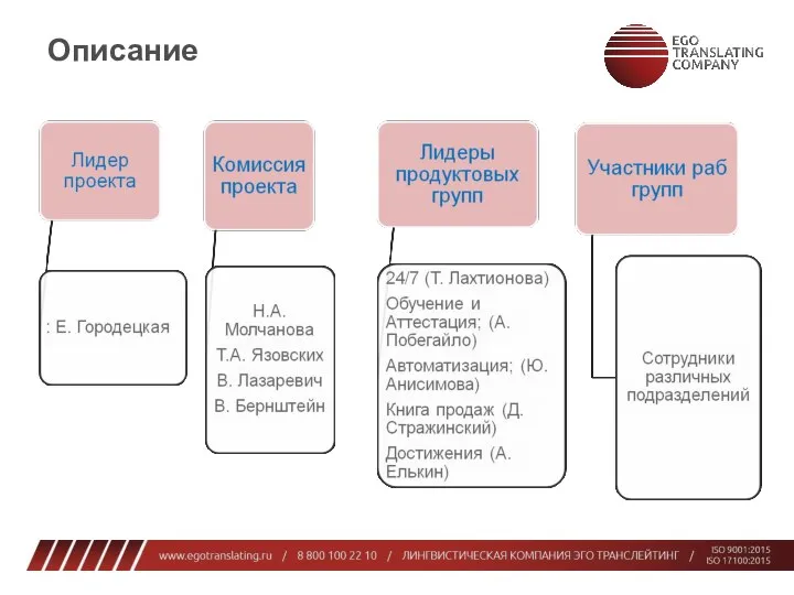 Структура проекта Описание